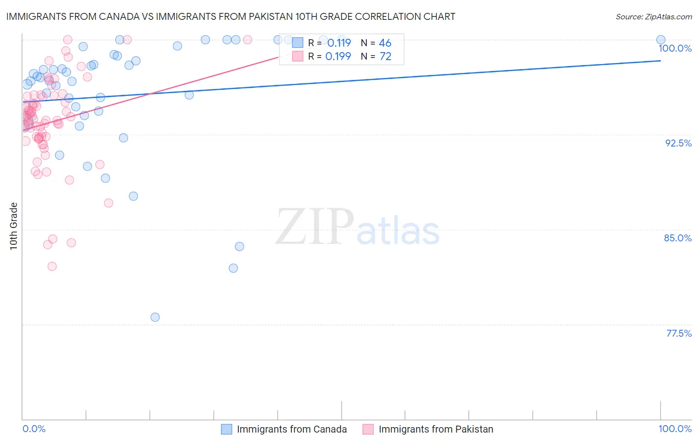 Immigrants from Canada vs Immigrants from Pakistan 10th Grade