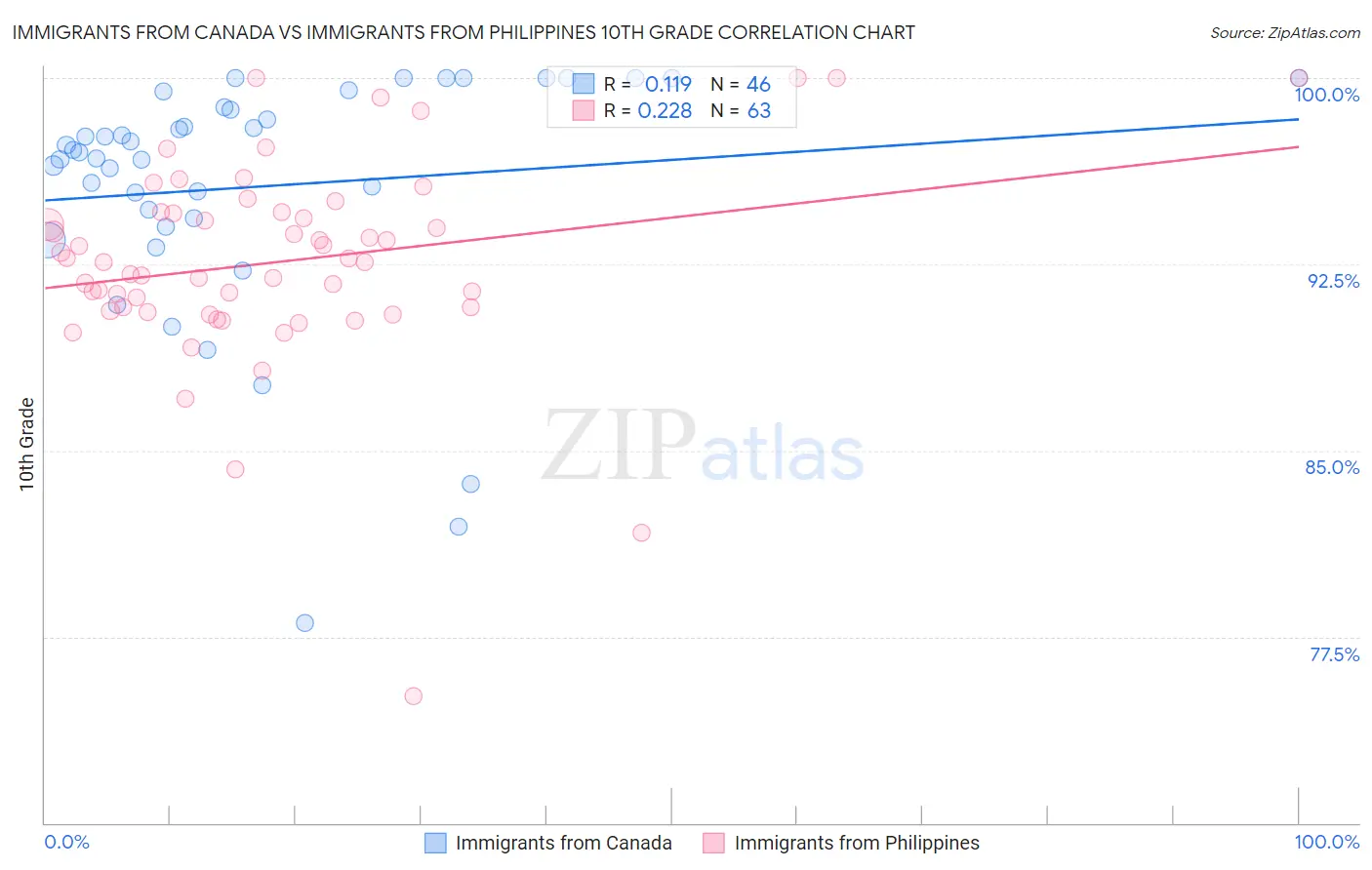 Immigrants from Canada vs Immigrants from Philippines 10th Grade