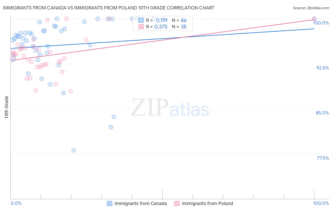 Immigrants from Canada vs Immigrants from Poland 10th Grade