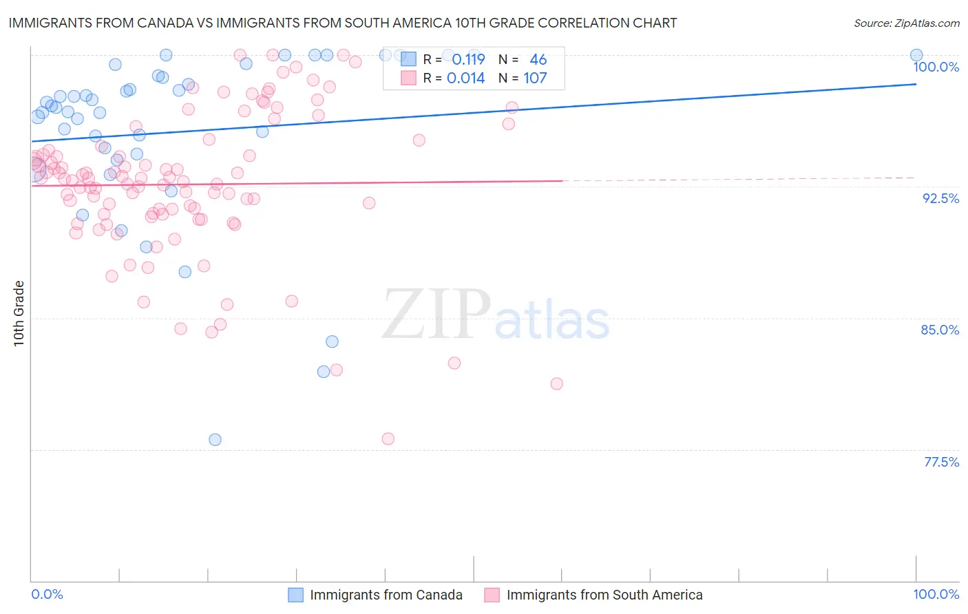 Immigrants from Canada vs Immigrants from South America 10th Grade