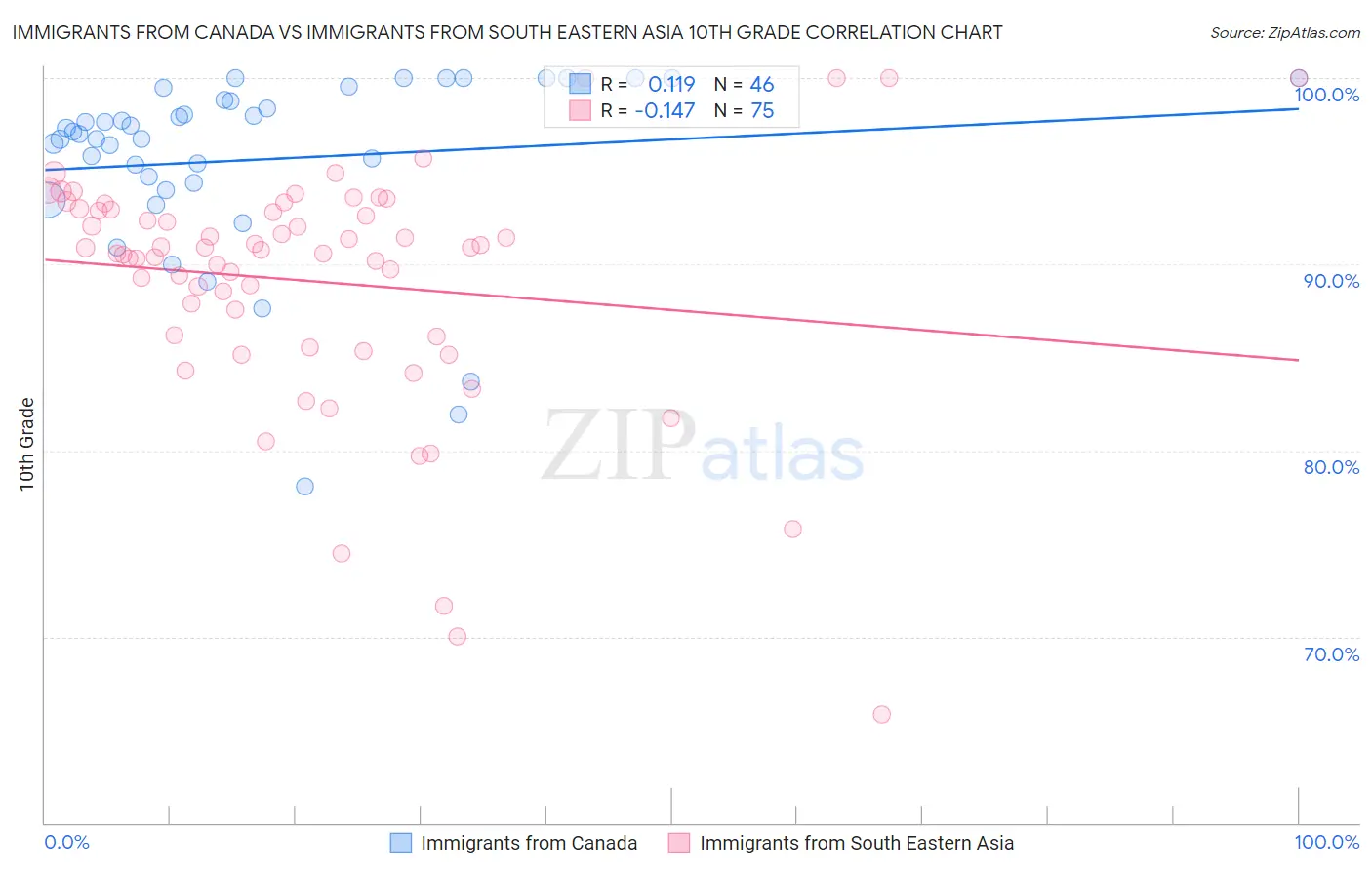 Immigrants from Canada vs Immigrants from South Eastern Asia 10th Grade