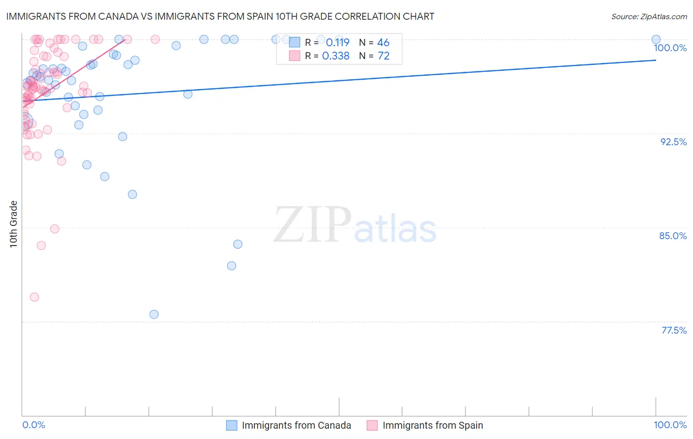 Immigrants from Canada vs Immigrants from Spain 10th Grade