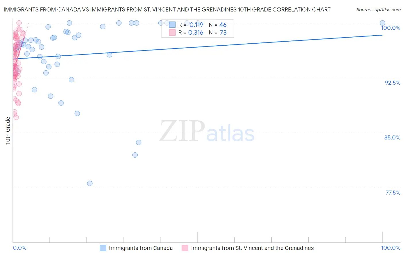 Immigrants from Canada vs Immigrants from St. Vincent and the Grenadines 10th Grade