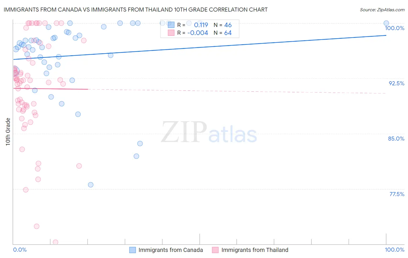 Immigrants from Canada vs Immigrants from Thailand 10th Grade