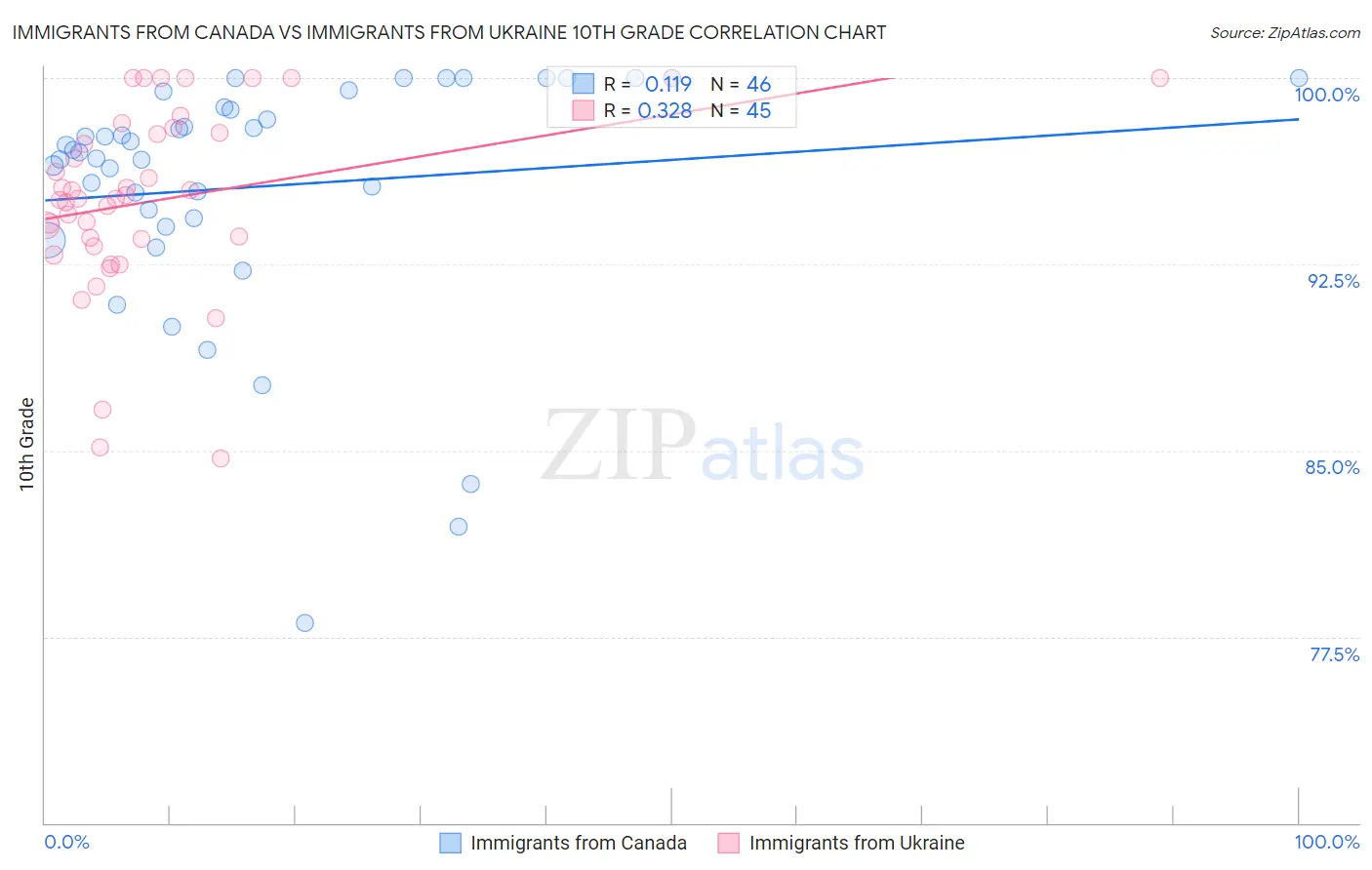 Immigrants from Canada vs Immigrants from Ukraine 10th Grade