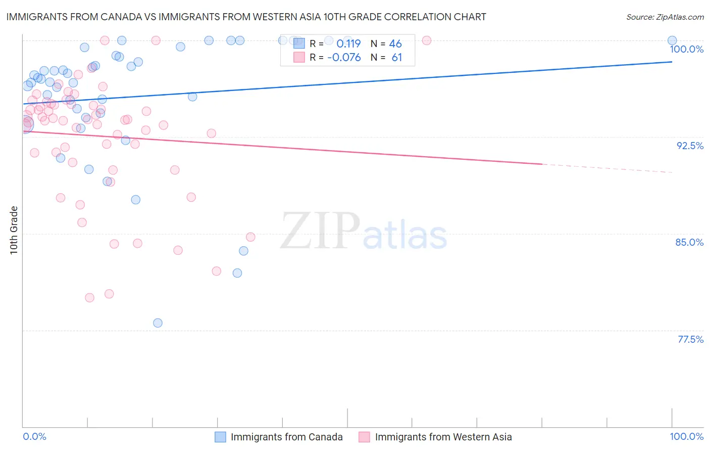 Immigrants from Canada vs Immigrants from Western Asia 10th Grade