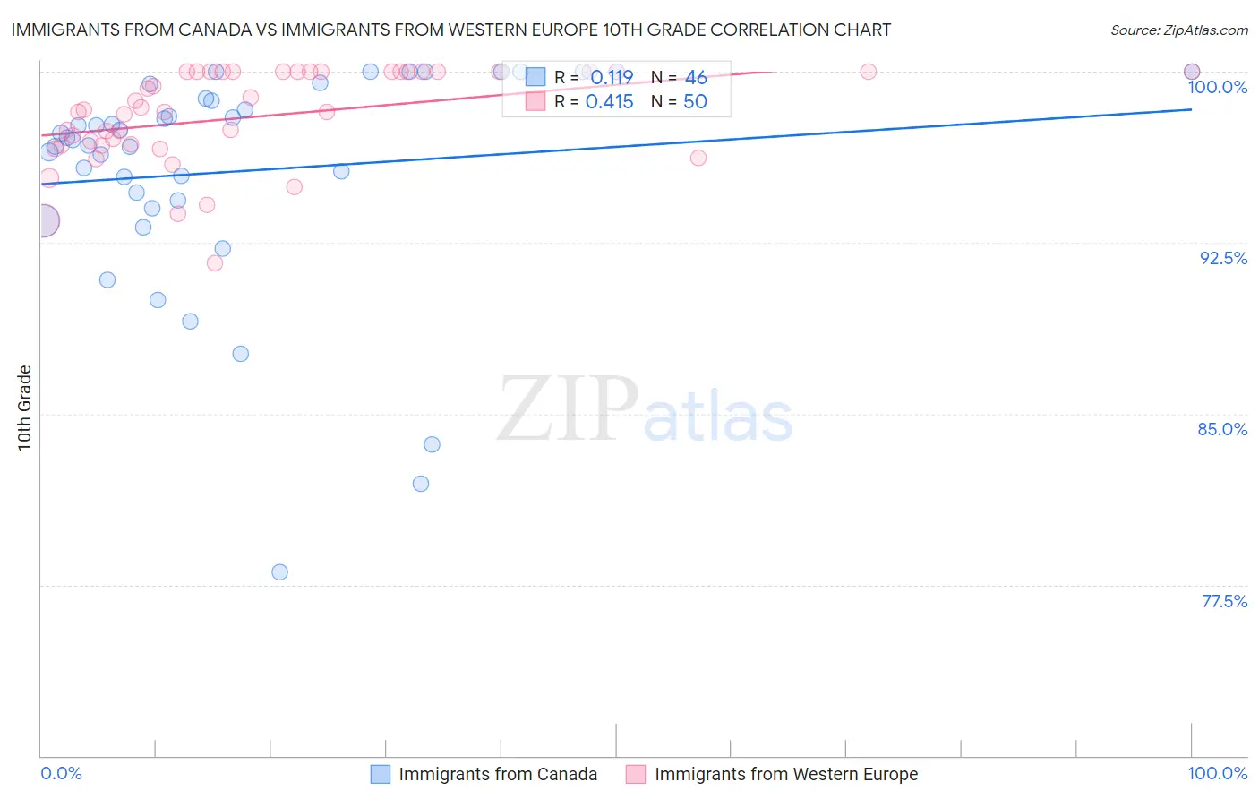 Immigrants from Canada vs Immigrants from Western Europe 10th Grade