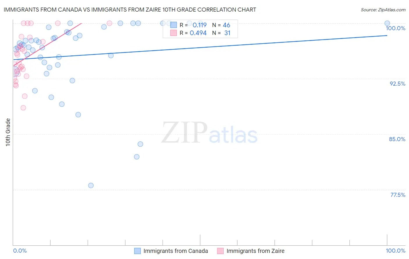 Immigrants from Canada vs Immigrants from Zaire 10th Grade