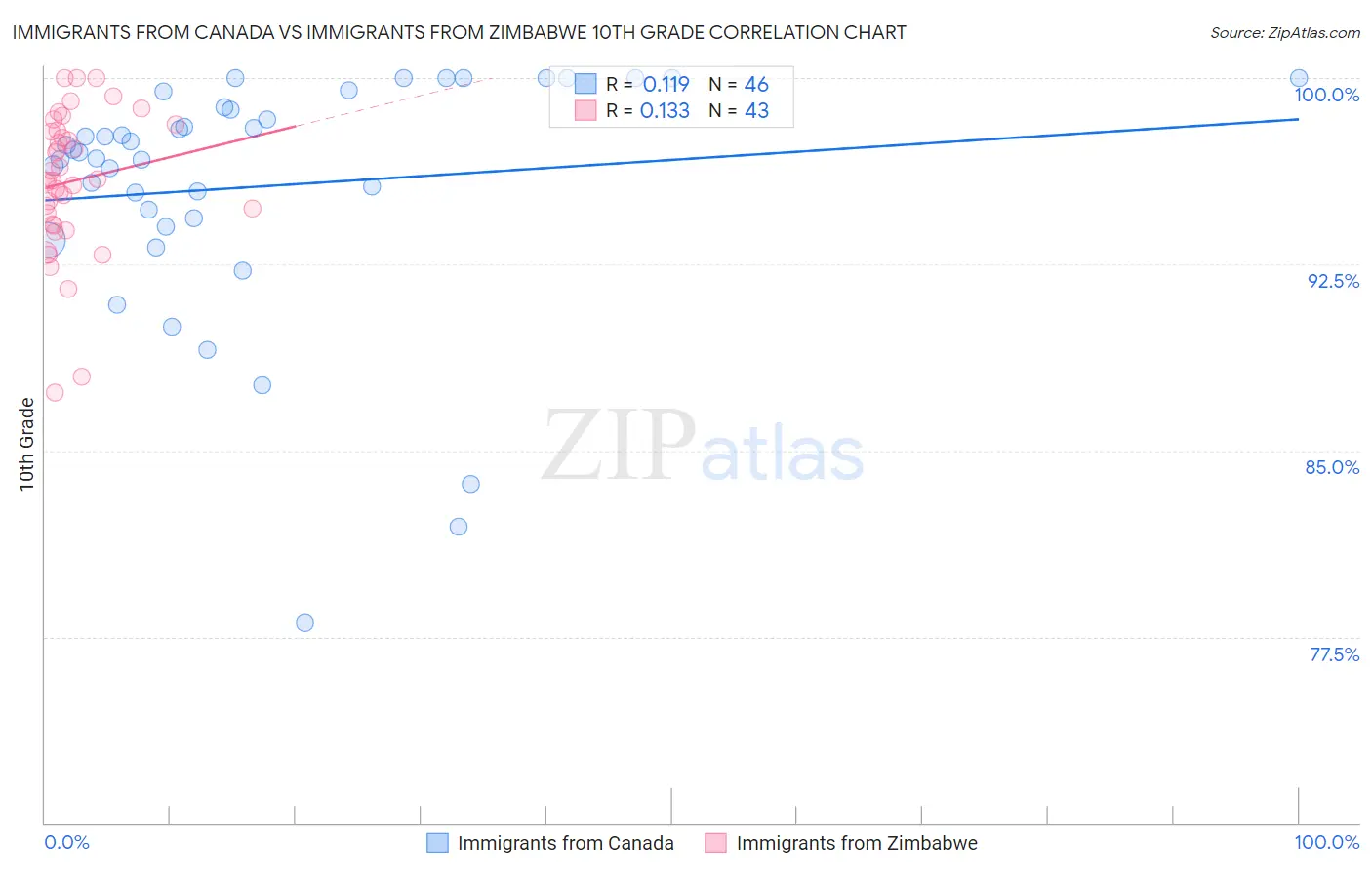 Immigrants from Canada vs Immigrants from Zimbabwe 10th Grade