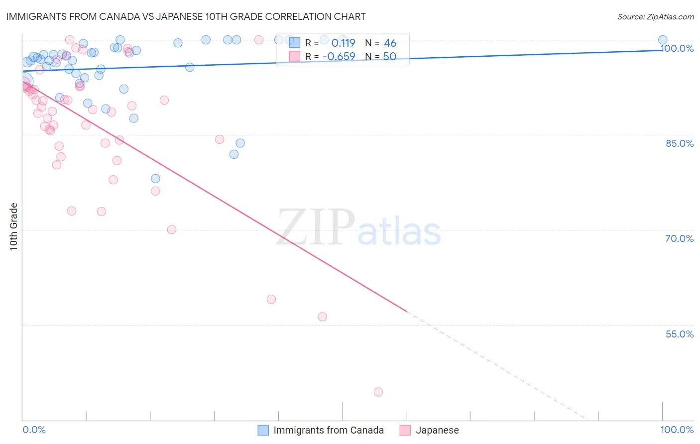 Immigrants from Canada vs Japanese 10th Grade