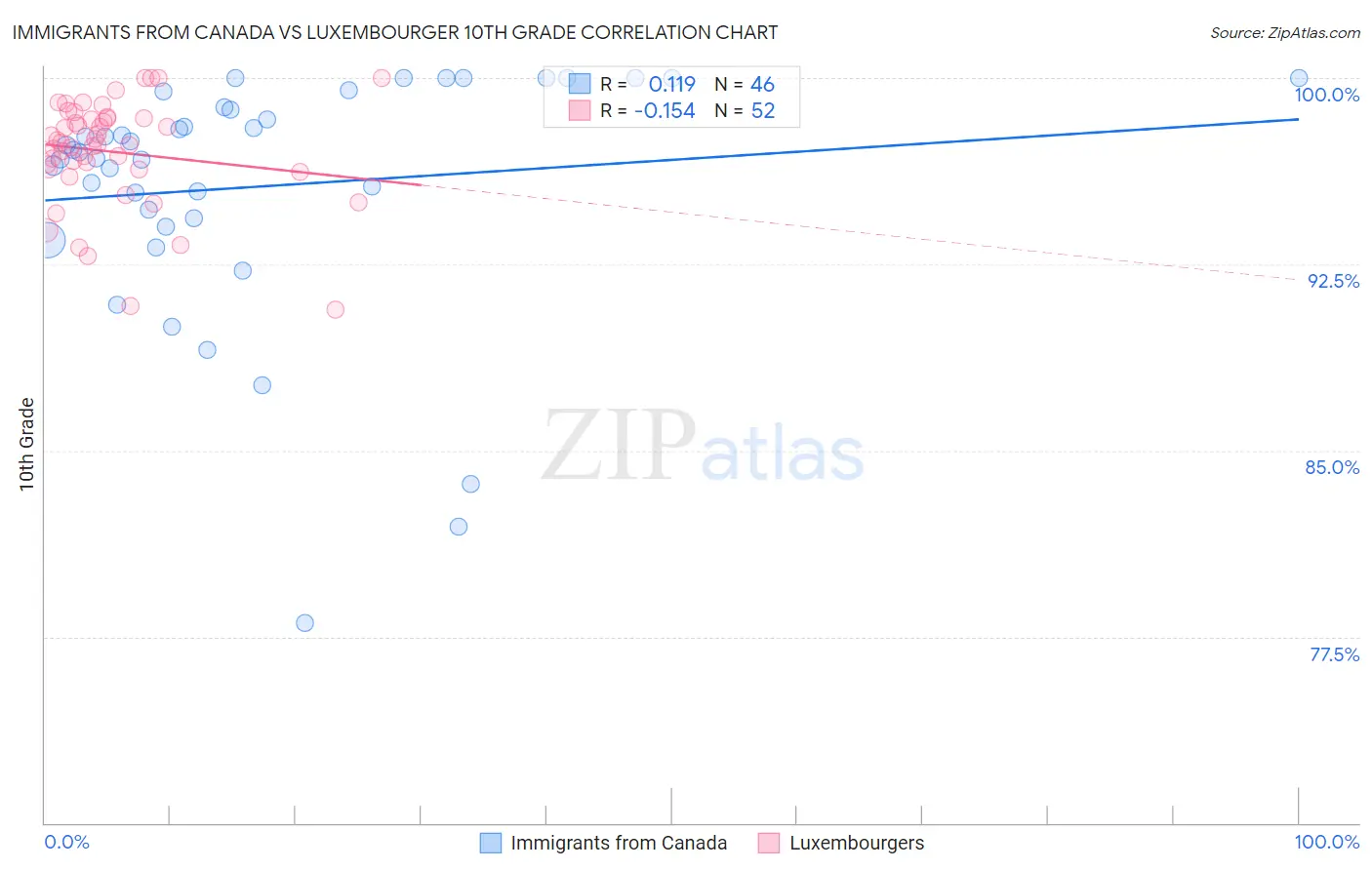 Immigrants from Canada vs Luxembourger 10th Grade