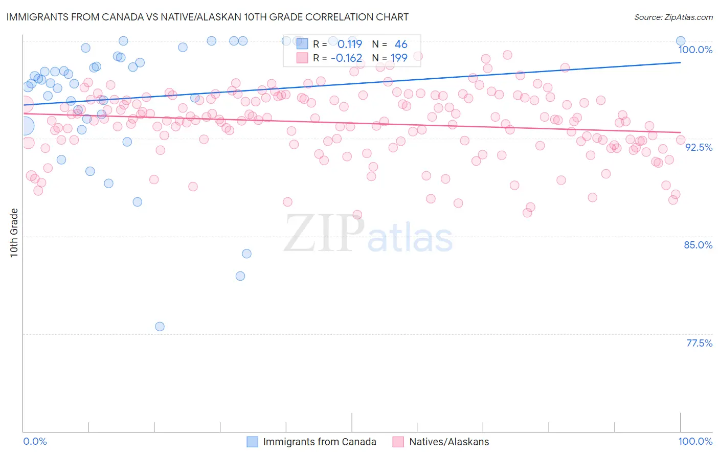 Immigrants from Canada vs Native/Alaskan 10th Grade