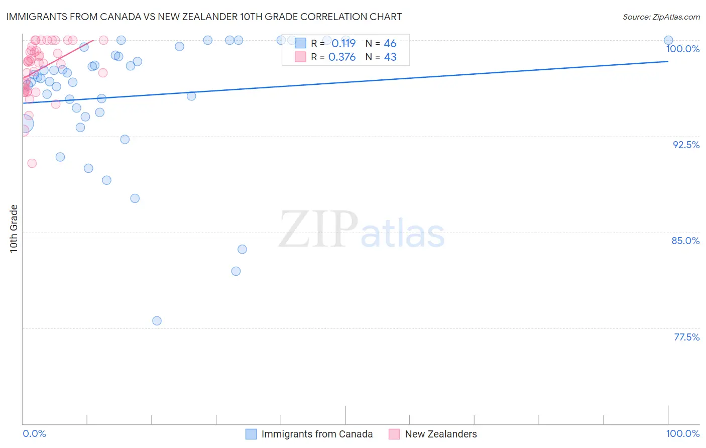 Immigrants from Canada vs New Zealander 10th Grade