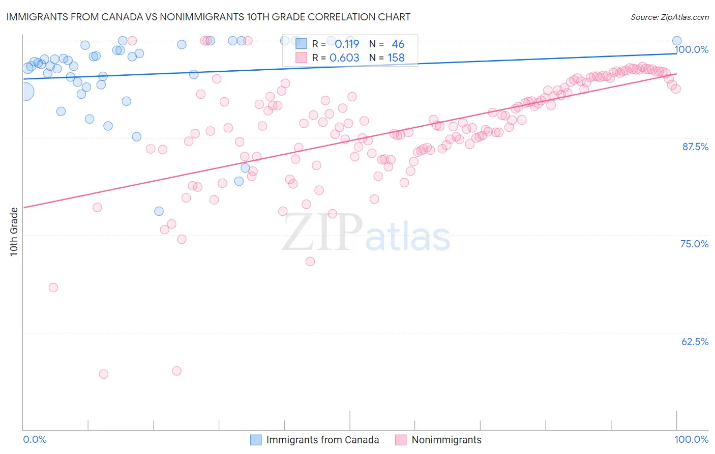 Immigrants from Canada vs Nonimmigrants 10th Grade