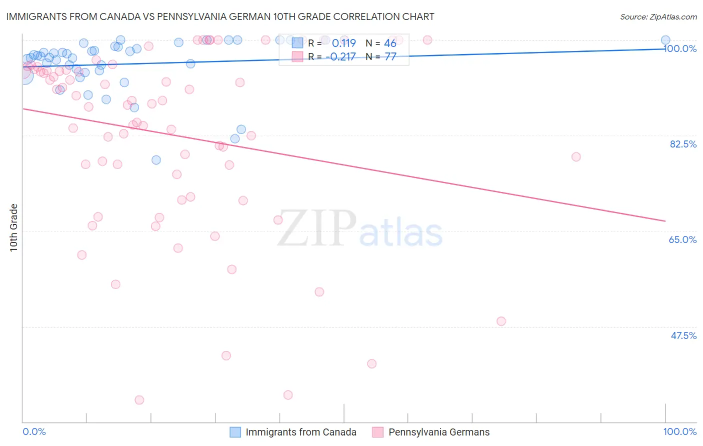 Immigrants from Canada vs Pennsylvania German 10th Grade