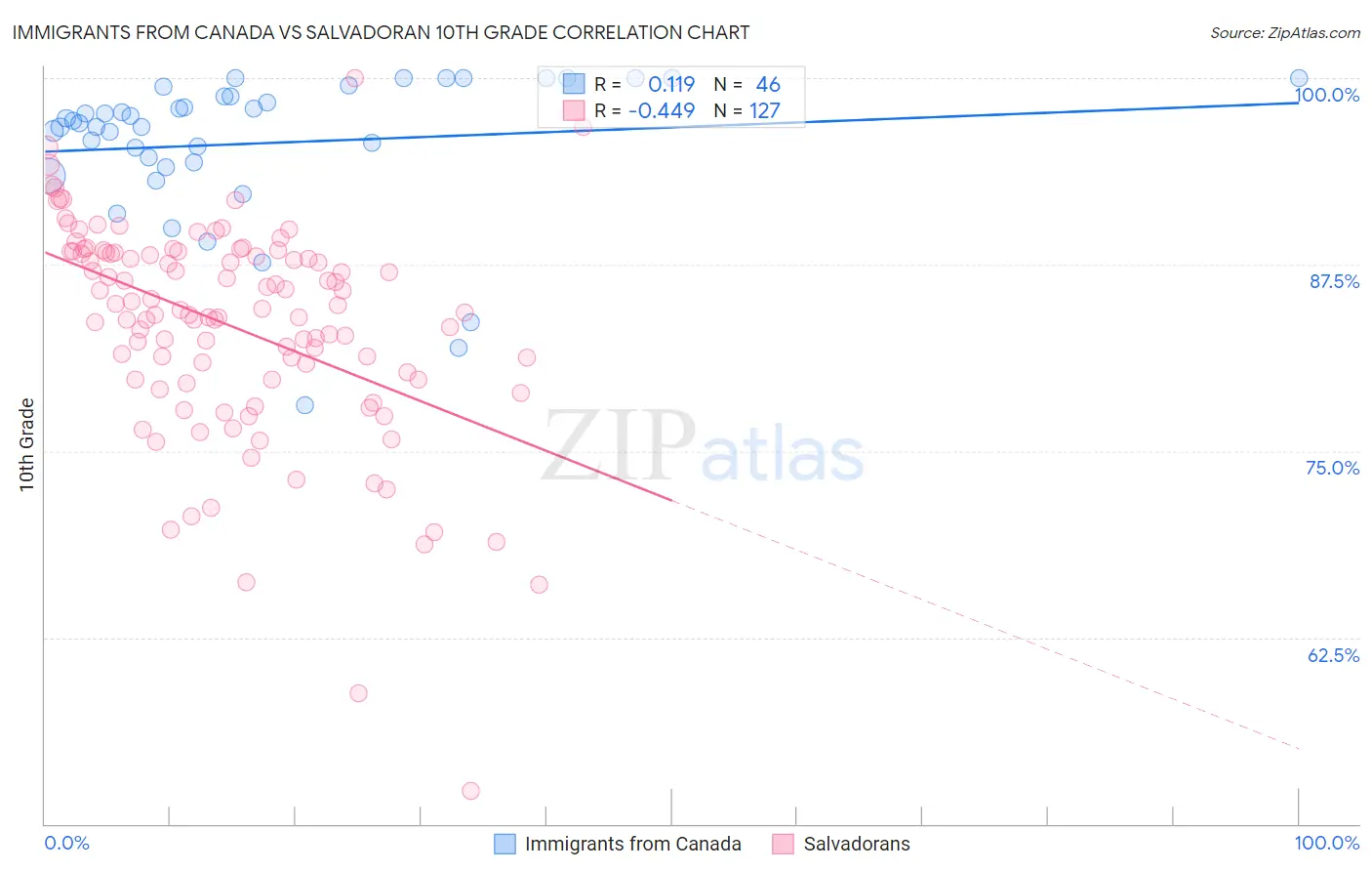 Immigrants from Canada vs Salvadoran 10th Grade