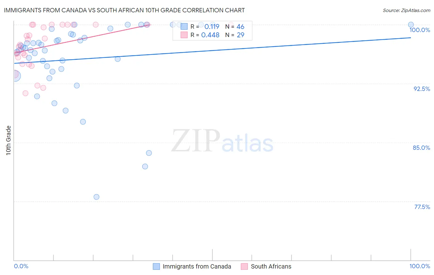 Immigrants from Canada vs South African 10th Grade