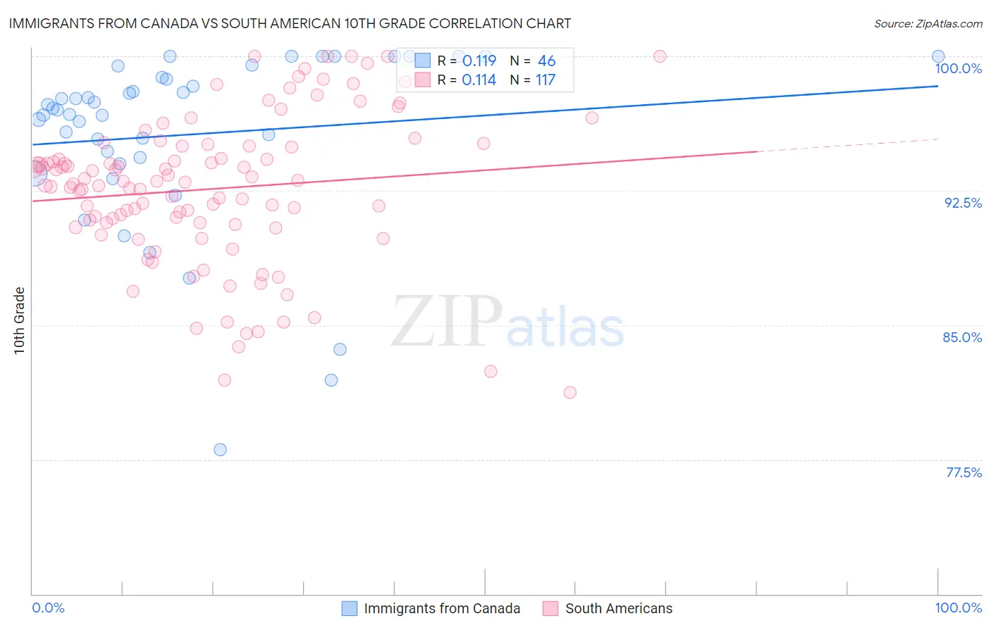 Immigrants from Canada vs South American 10th Grade