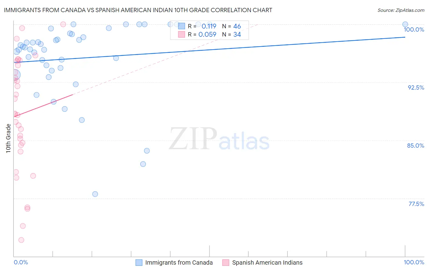 Immigrants from Canada vs Spanish American Indian 10th Grade