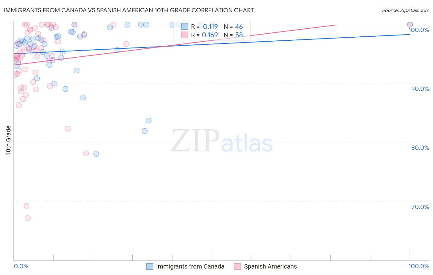 Immigrants from Canada vs Spanish American 10th Grade