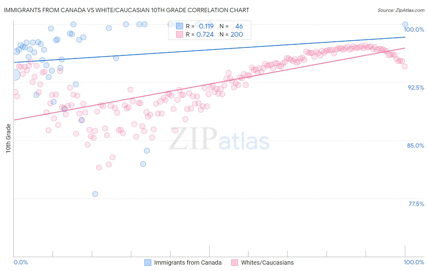 Immigrants from Canada vs White/Caucasian 10th Grade