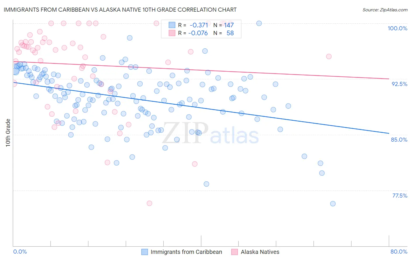 Immigrants from Caribbean vs Alaska Native 10th Grade