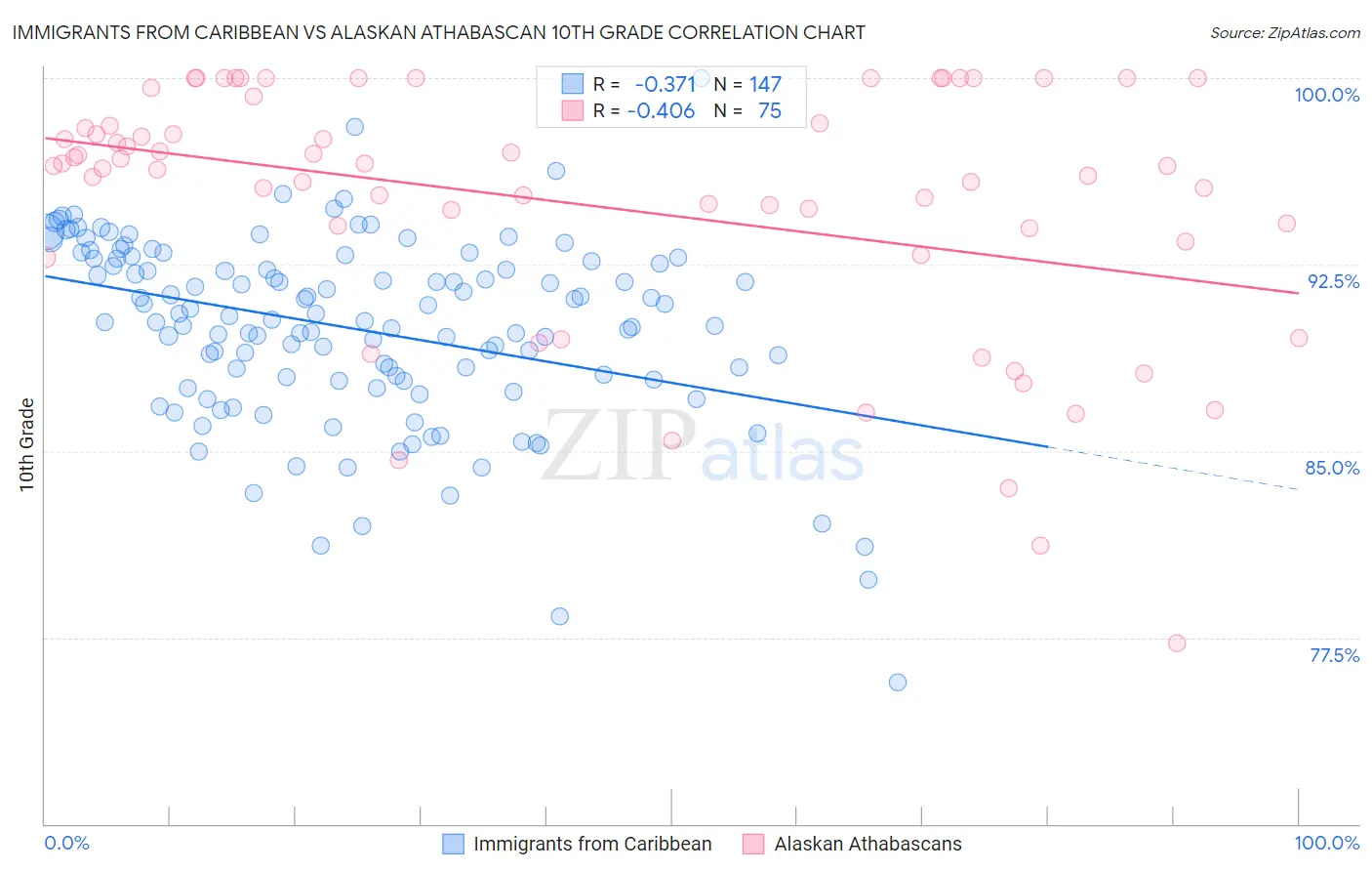 Immigrants from Caribbean vs Alaskan Athabascan 10th Grade