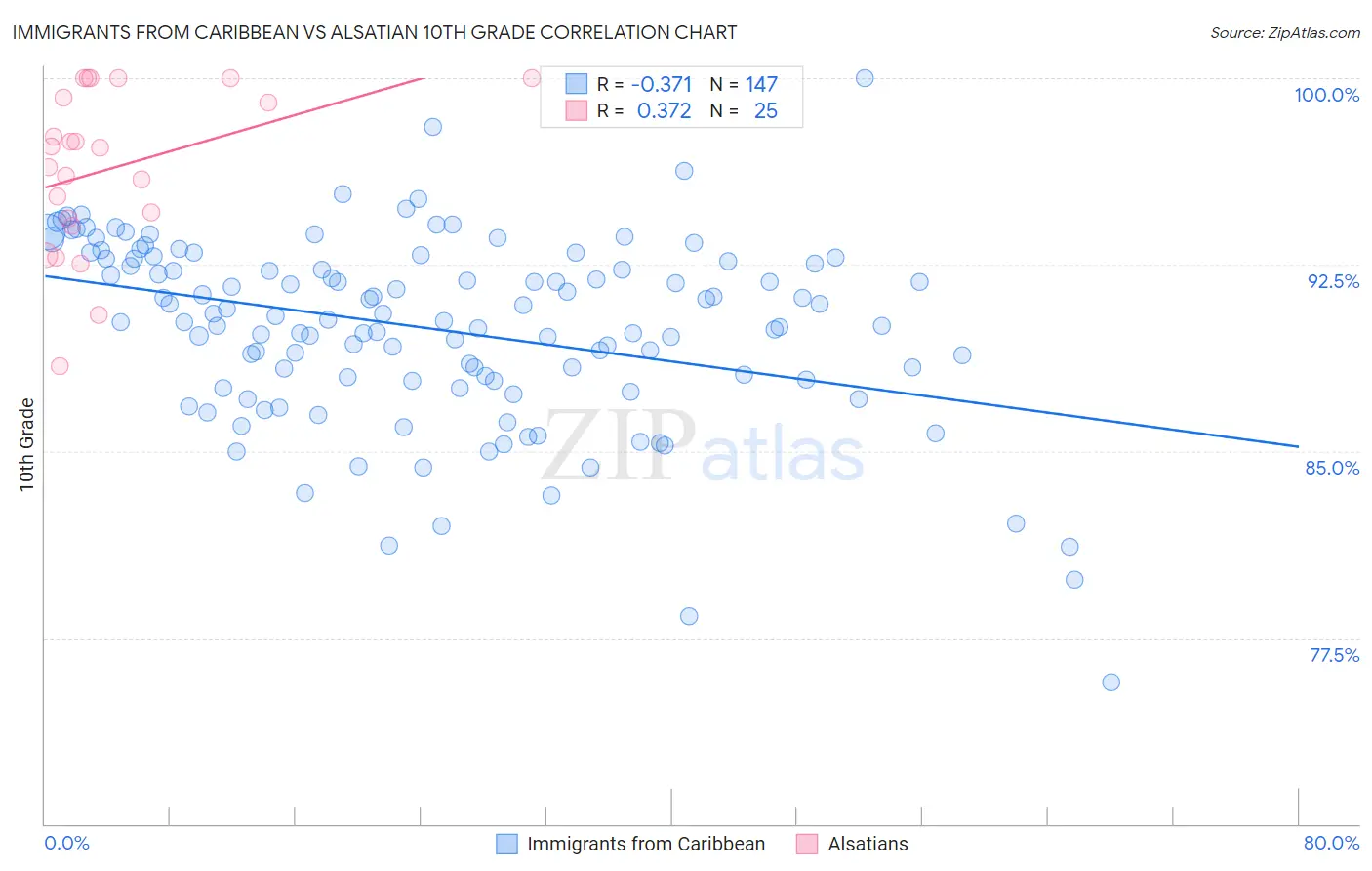 Immigrants from Caribbean vs Alsatian 10th Grade