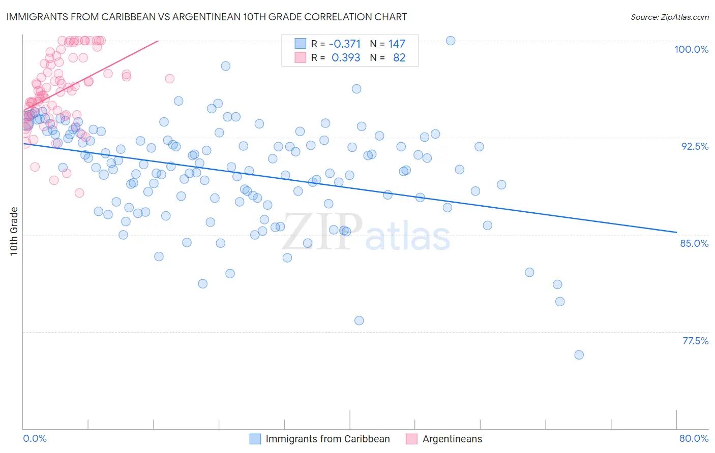 Immigrants from Caribbean vs Argentinean 10th Grade