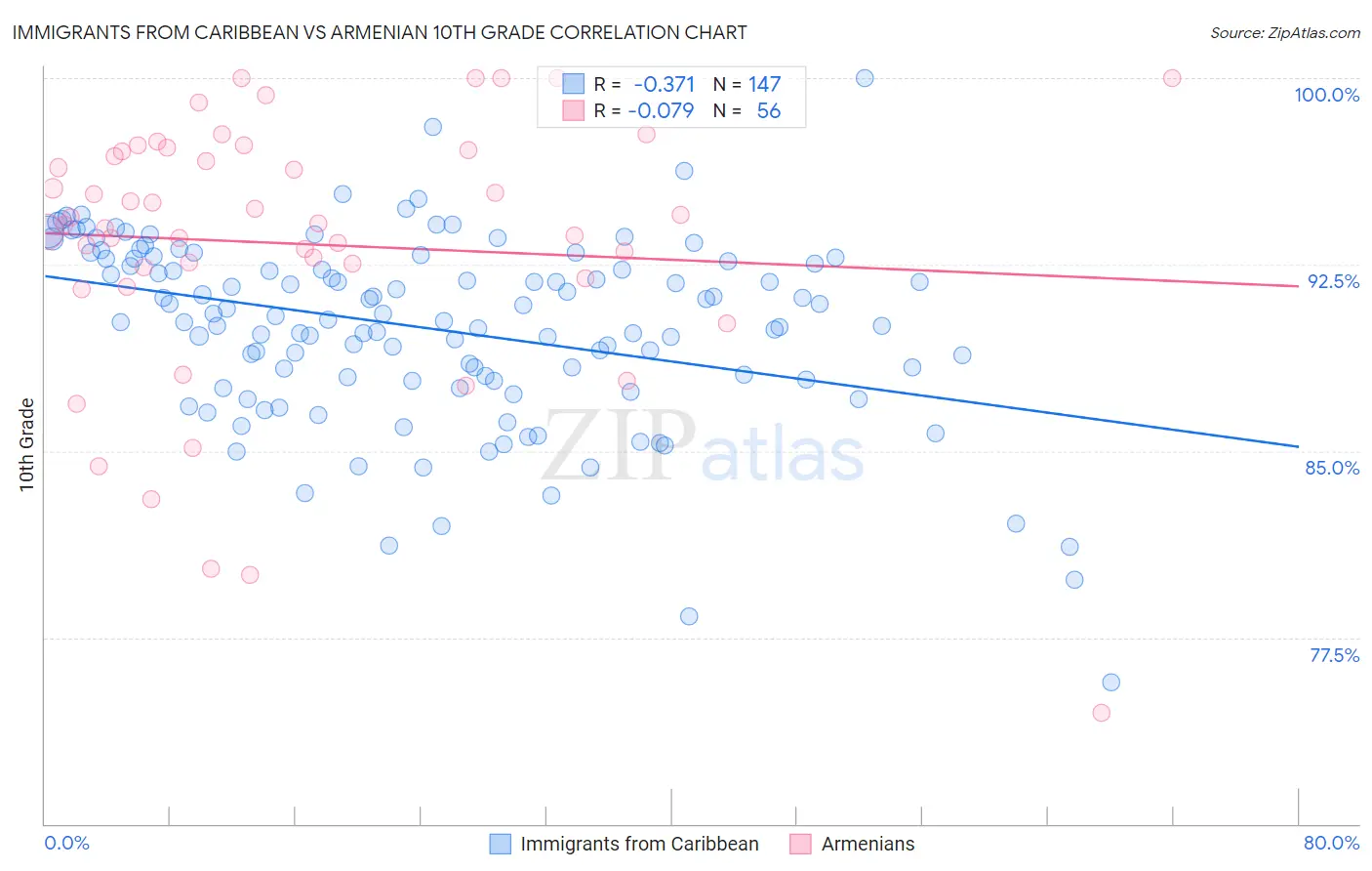 Immigrants from Caribbean vs Armenian 10th Grade