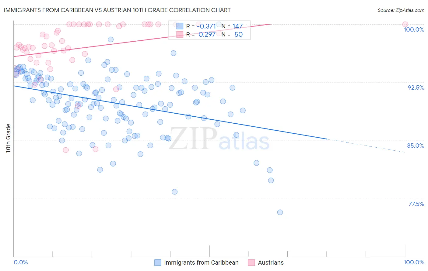 Immigrants from Caribbean vs Austrian 10th Grade