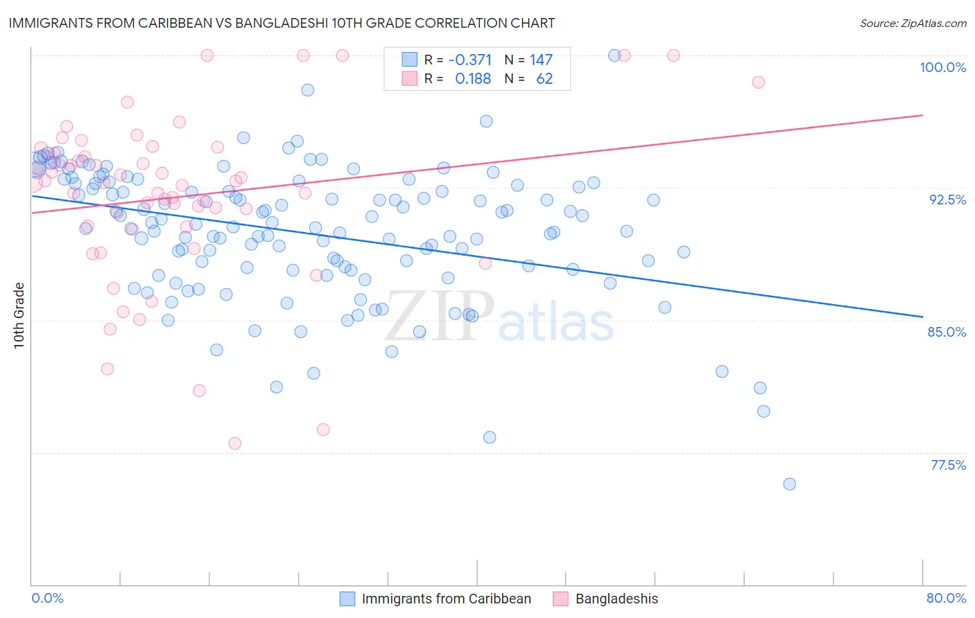 Immigrants from Caribbean vs Bangladeshi 10th Grade