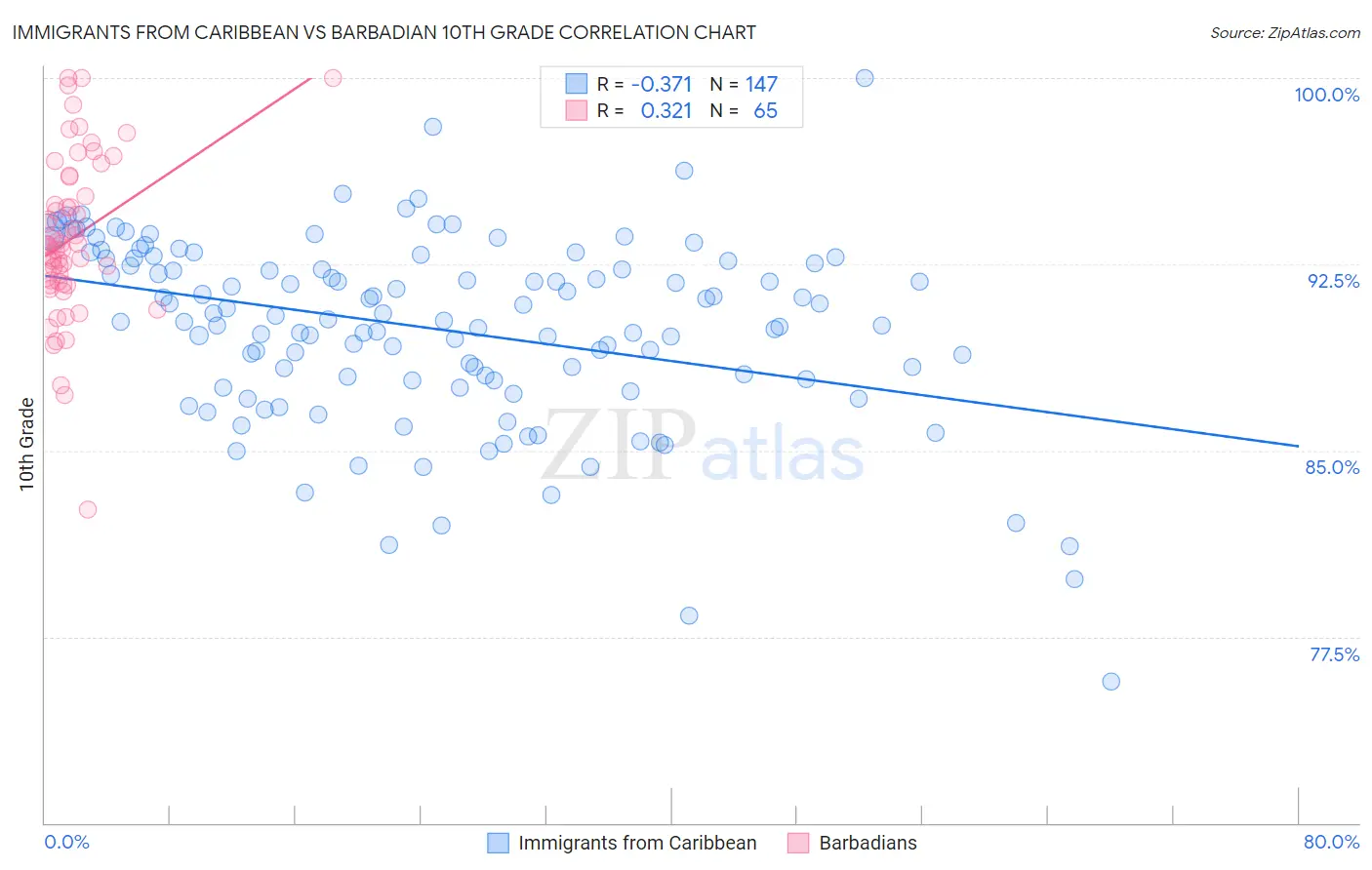 Immigrants from Caribbean vs Barbadian 10th Grade