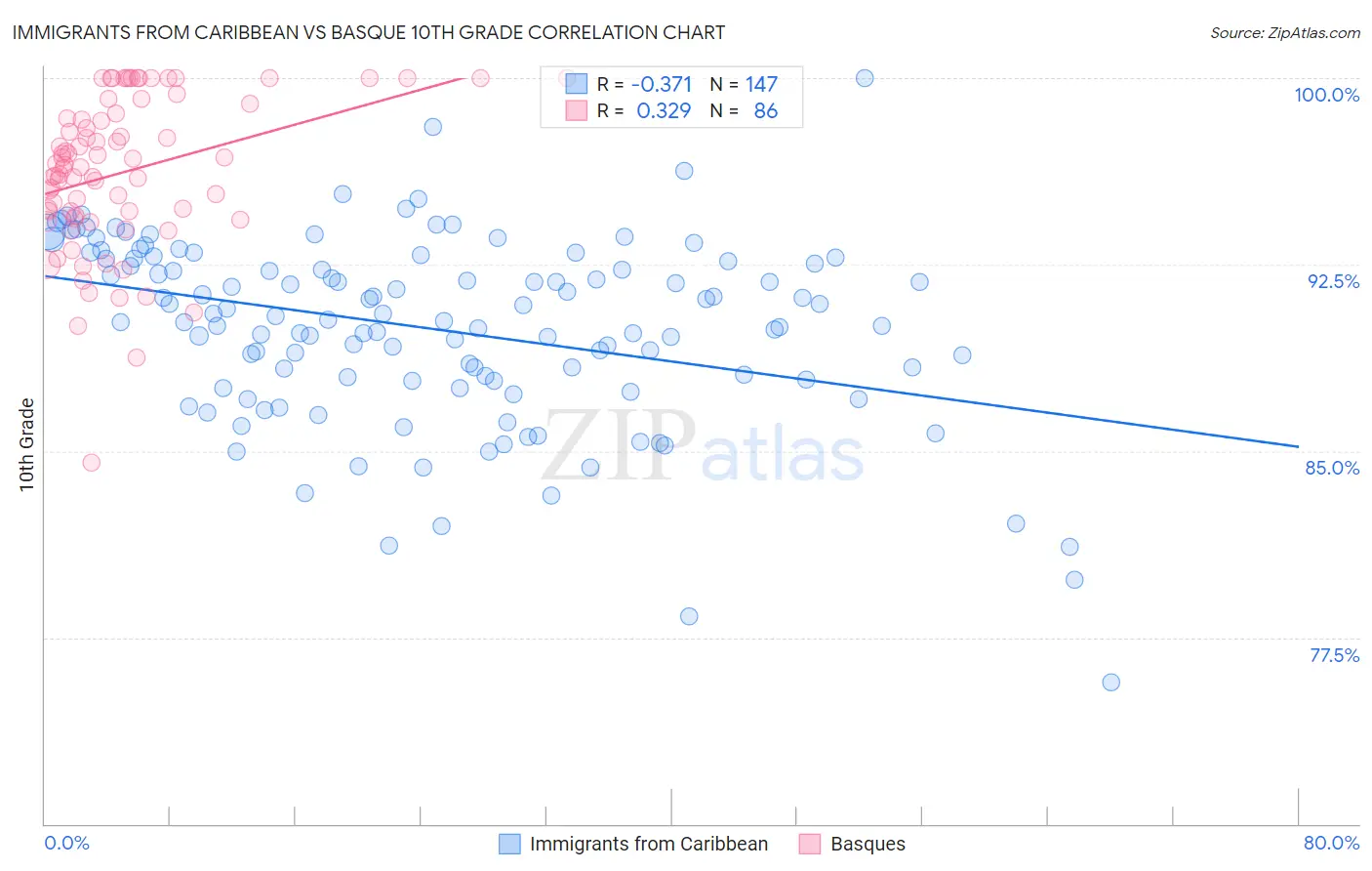 Immigrants from Caribbean vs Basque 10th Grade