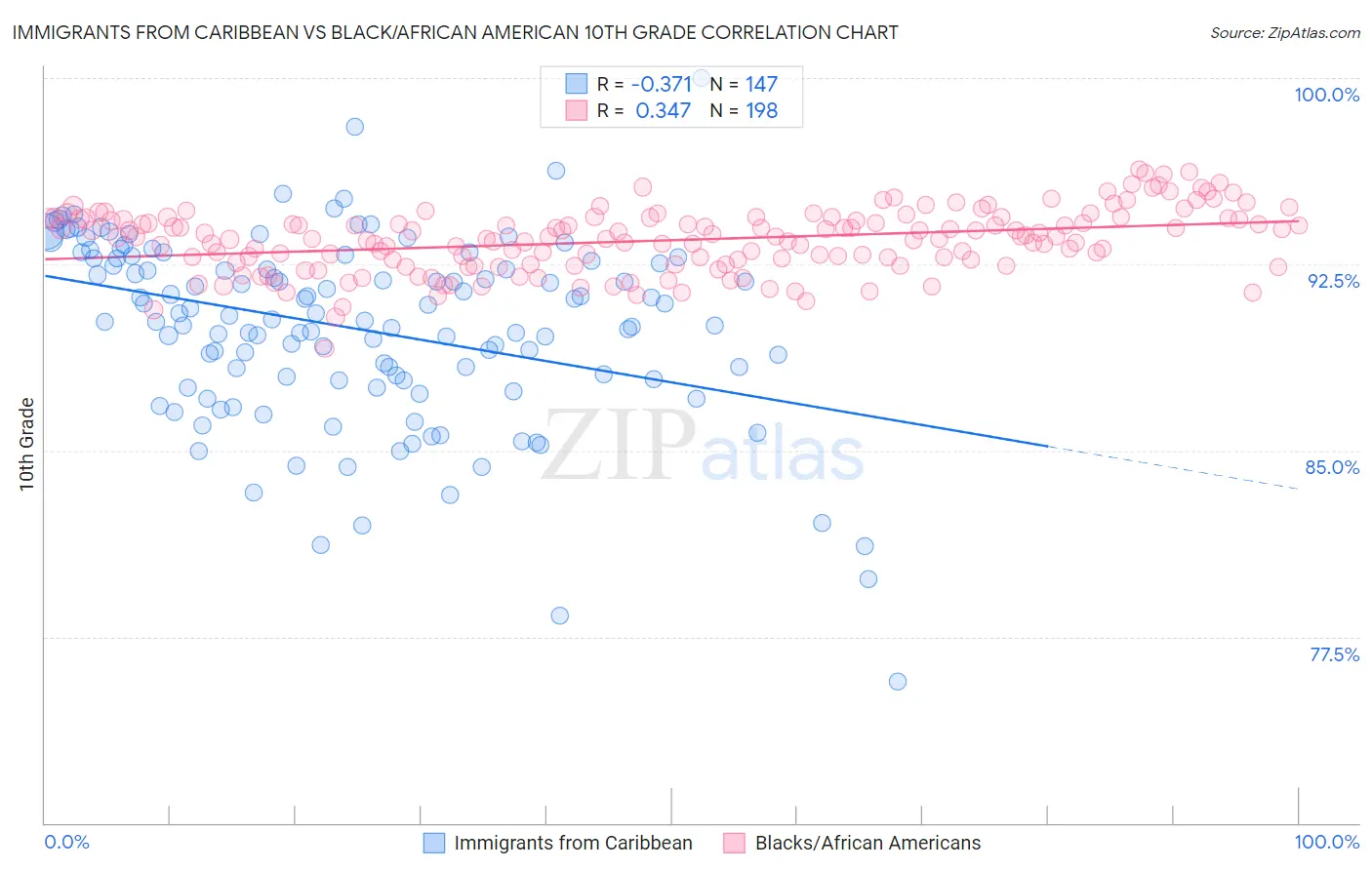 Immigrants from Caribbean vs Black/African American 10th Grade