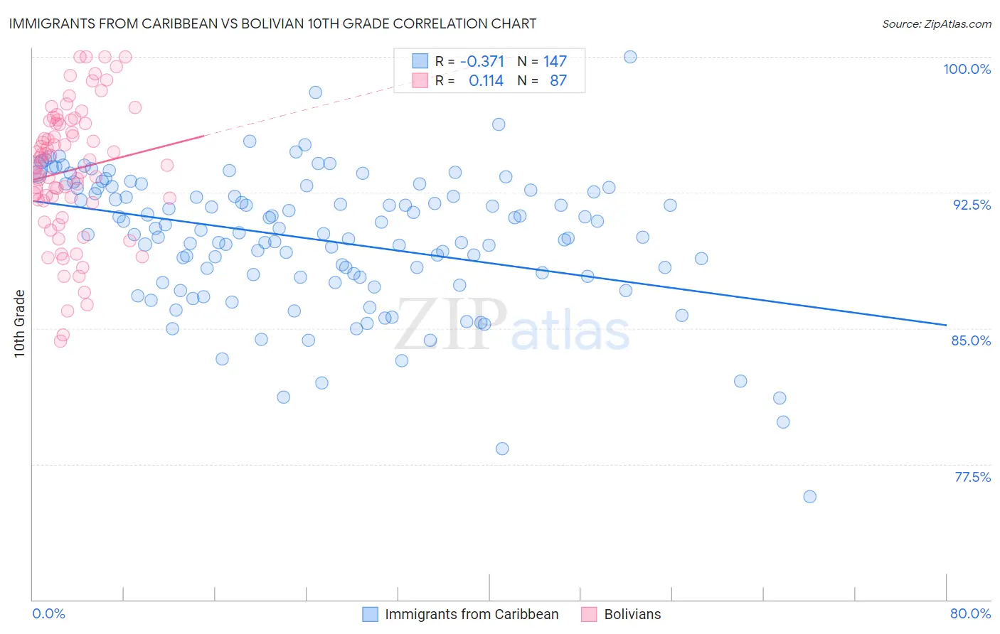 Immigrants from Caribbean vs Bolivian 10th Grade
