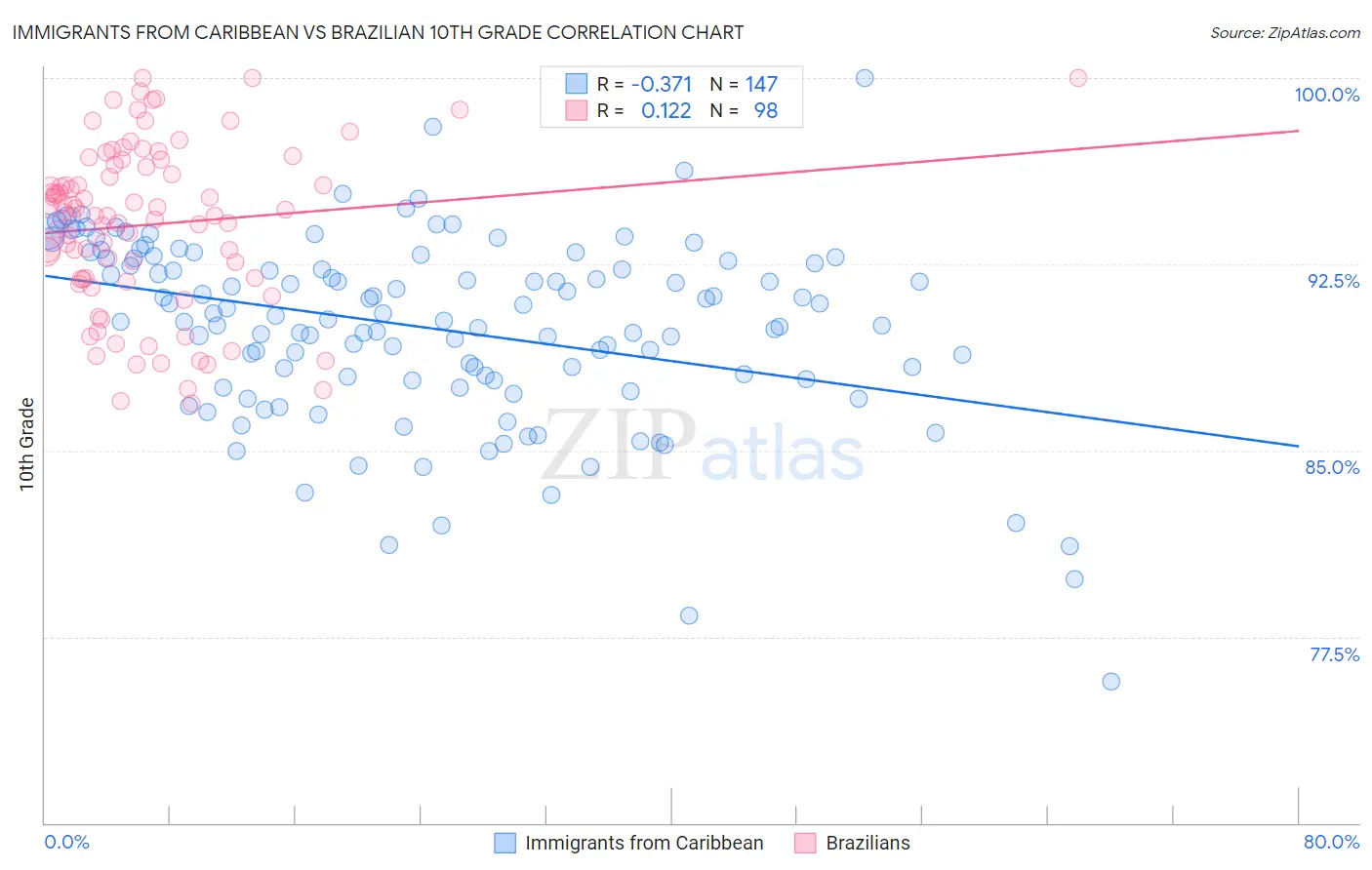Immigrants from Caribbean vs Brazilian 10th Grade