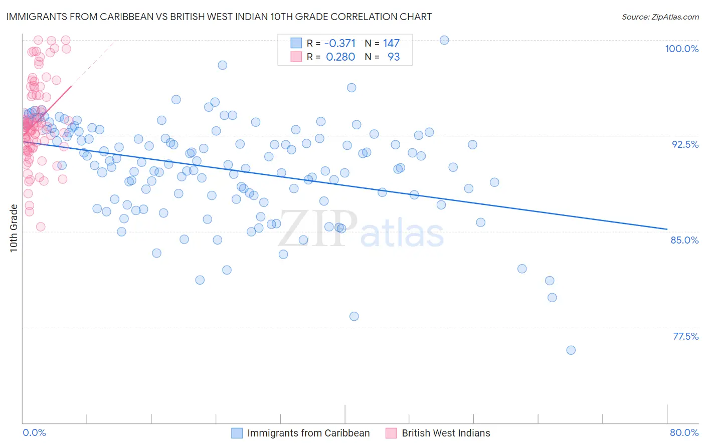 Immigrants from Caribbean vs British West Indian 10th Grade