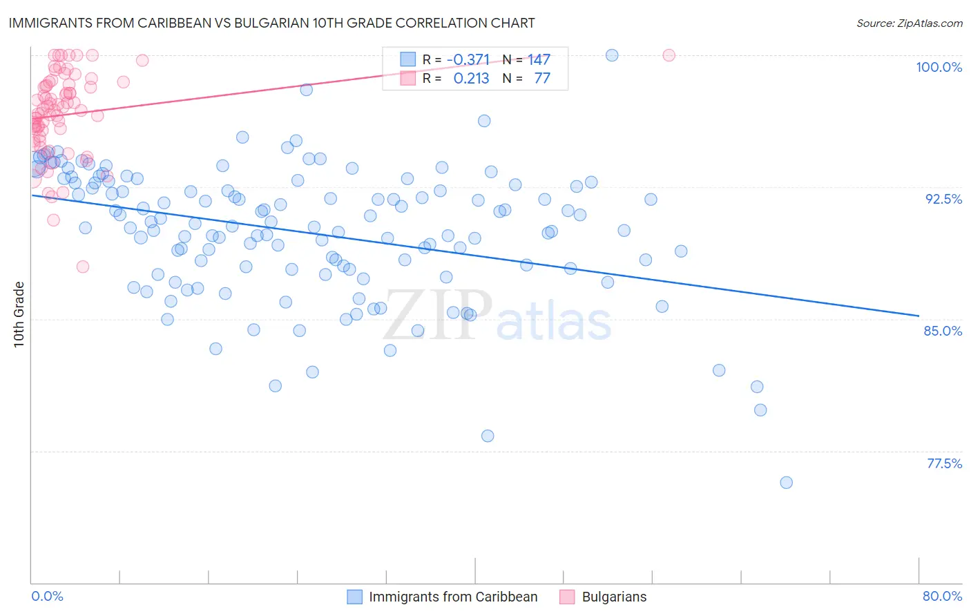 Immigrants from Caribbean vs Bulgarian 10th Grade