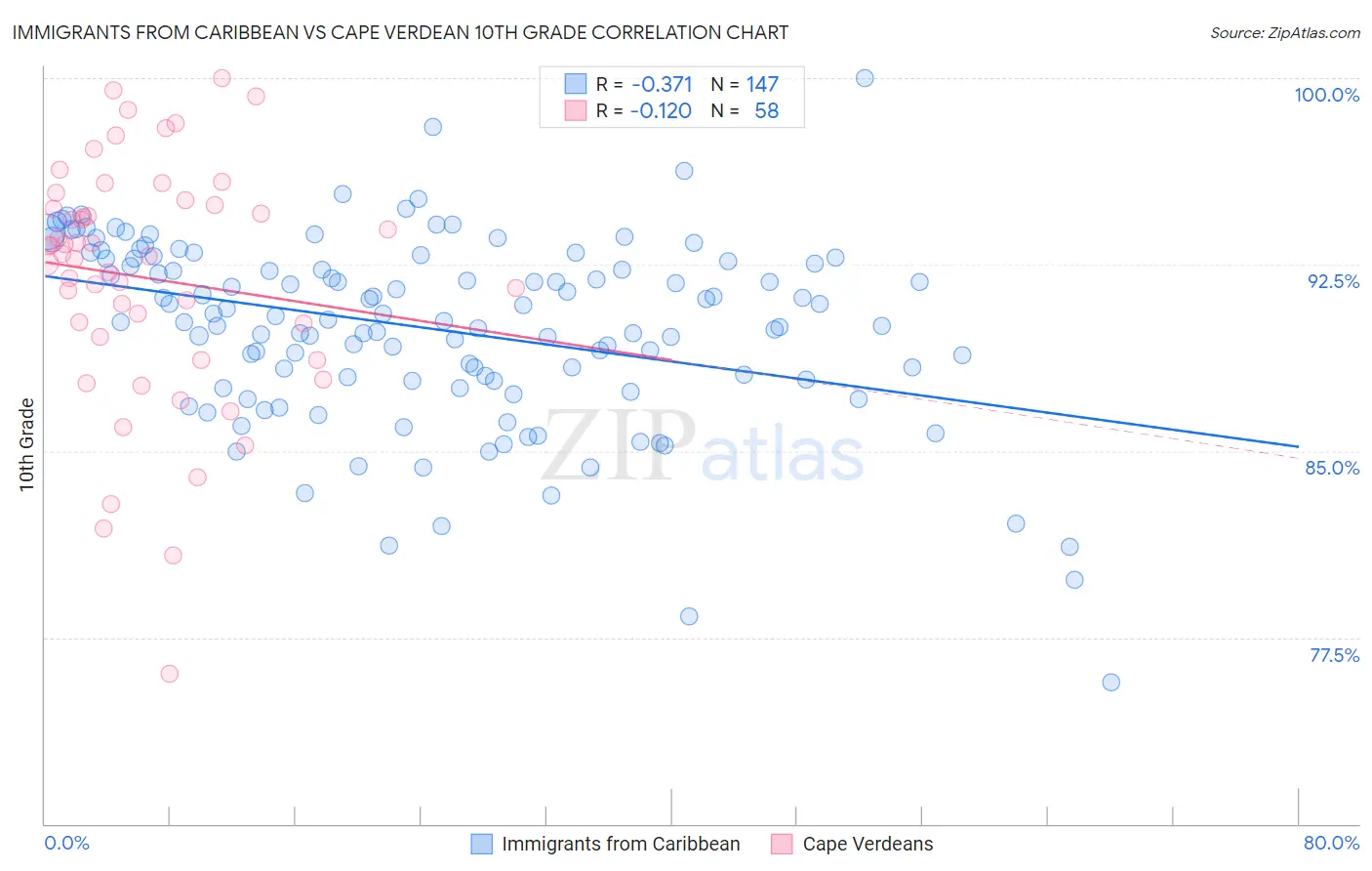 Immigrants from Caribbean vs Cape Verdean 10th Grade