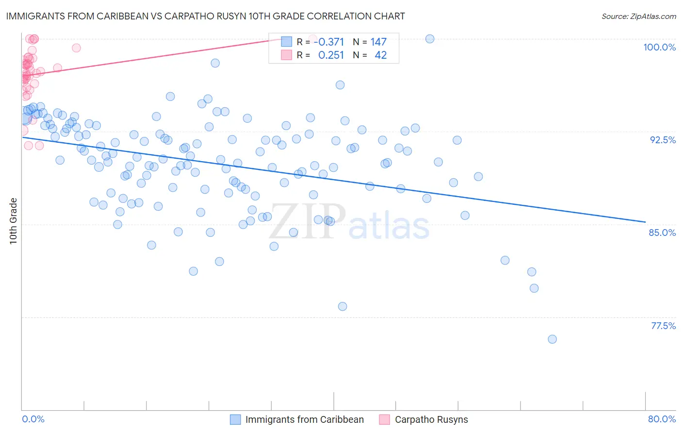 Immigrants from Caribbean vs Carpatho Rusyn 10th Grade