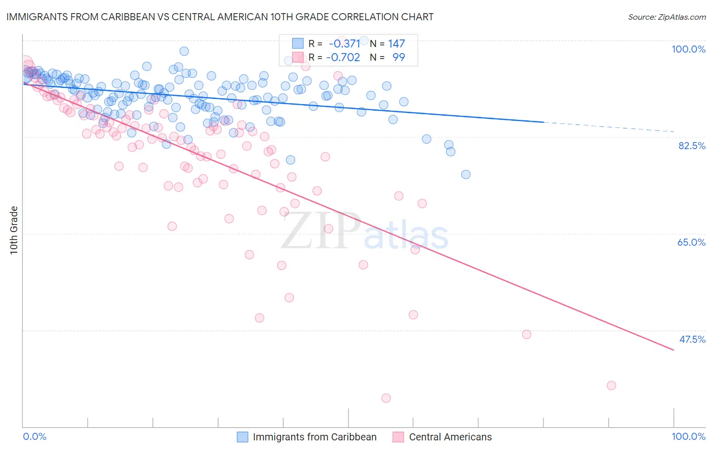Immigrants from Caribbean vs Central American 10th Grade