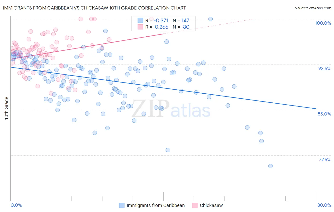 Immigrants from Caribbean vs Chickasaw 10th Grade