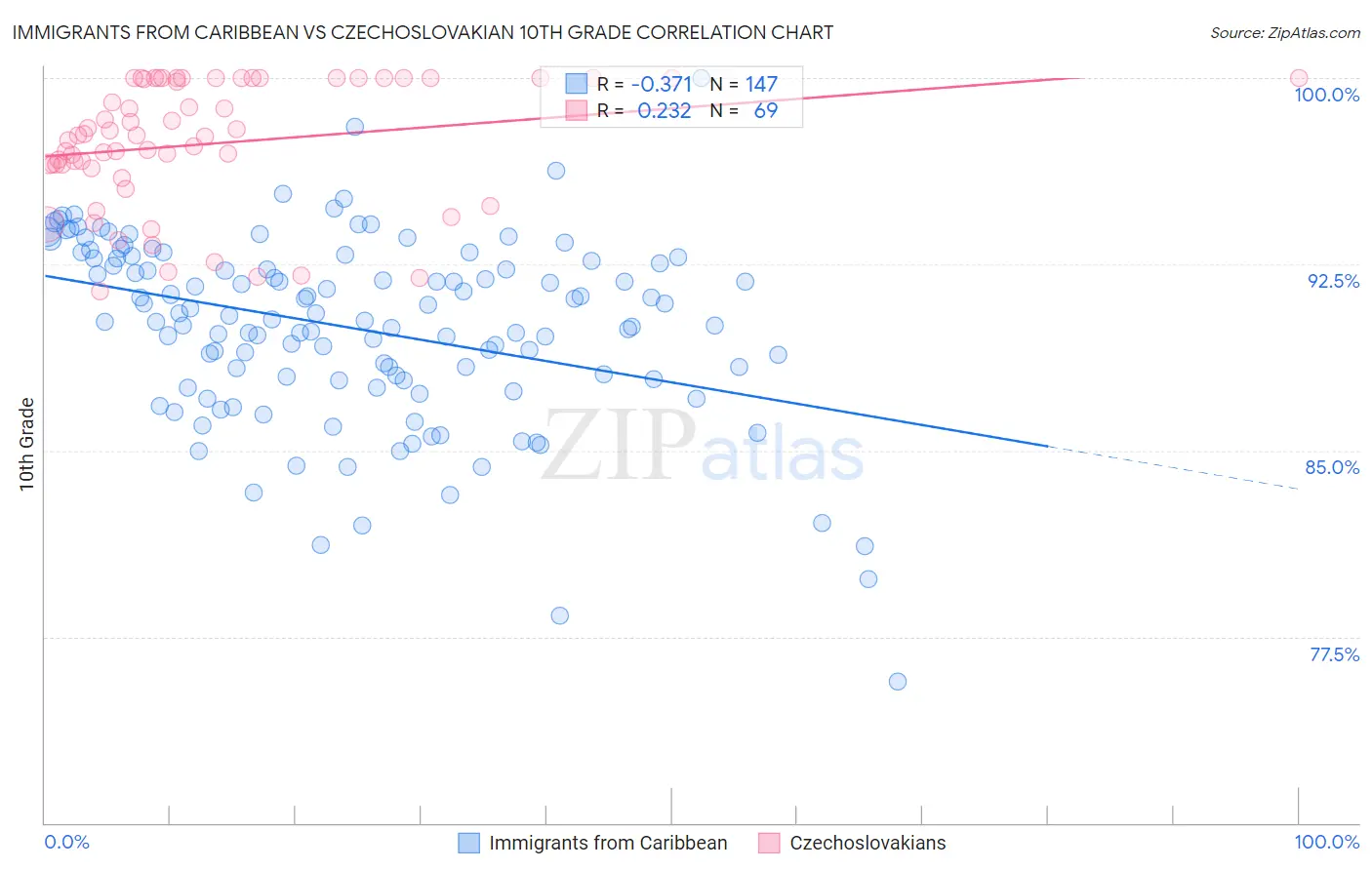 Immigrants from Caribbean vs Czechoslovakian 10th Grade