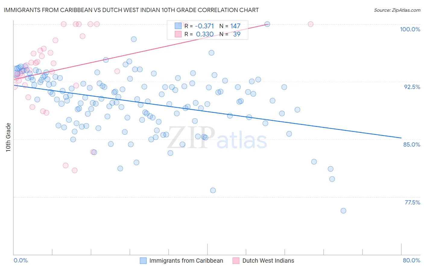 Immigrants from Caribbean vs Dutch West Indian 10th Grade