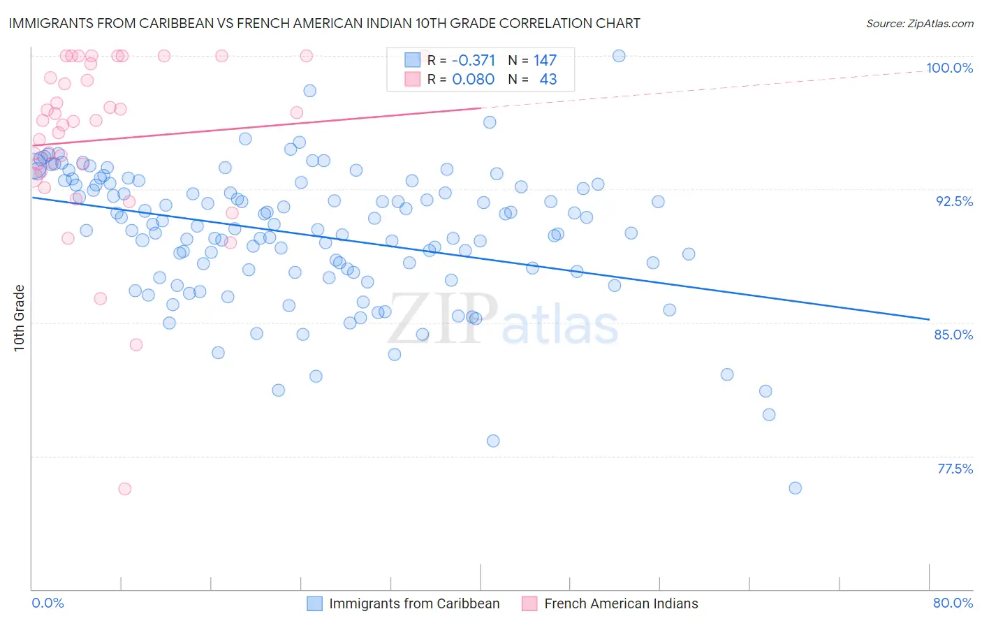 Immigrants from Caribbean vs French American Indian 10th Grade