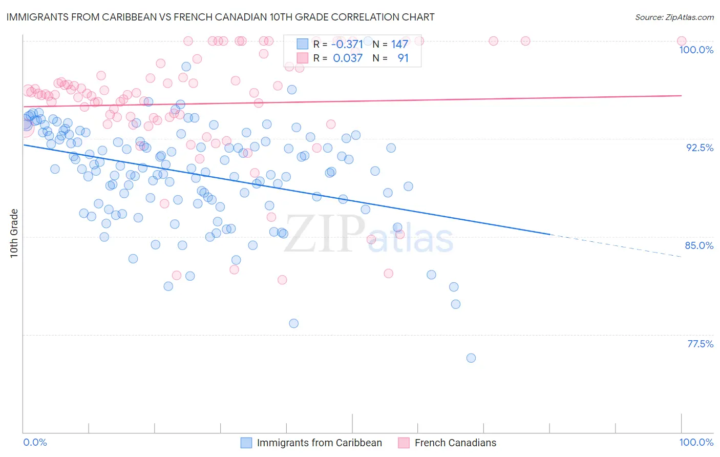 Immigrants from Caribbean vs French Canadian 10th Grade