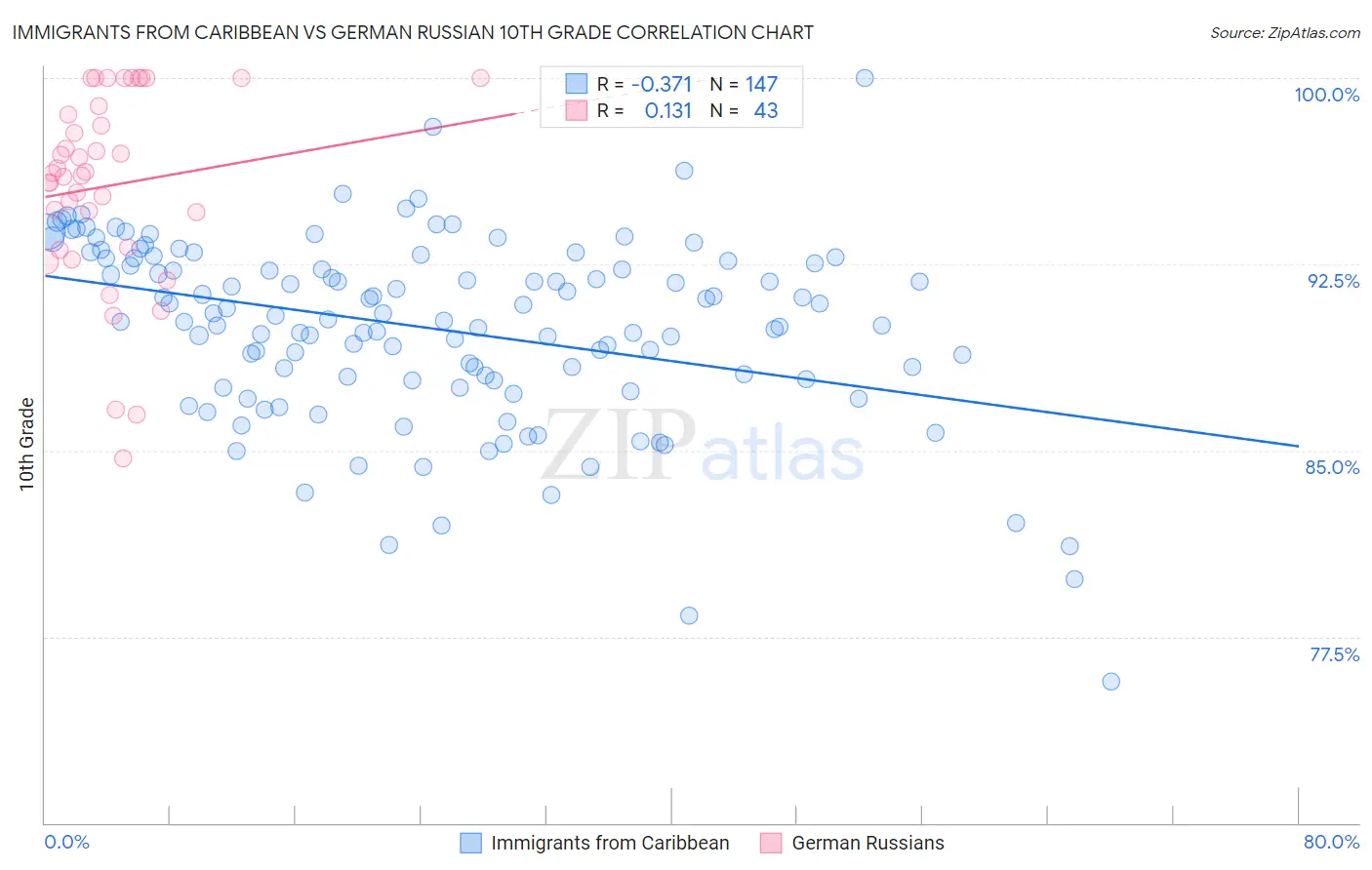 Immigrants from Caribbean vs German Russian 10th Grade