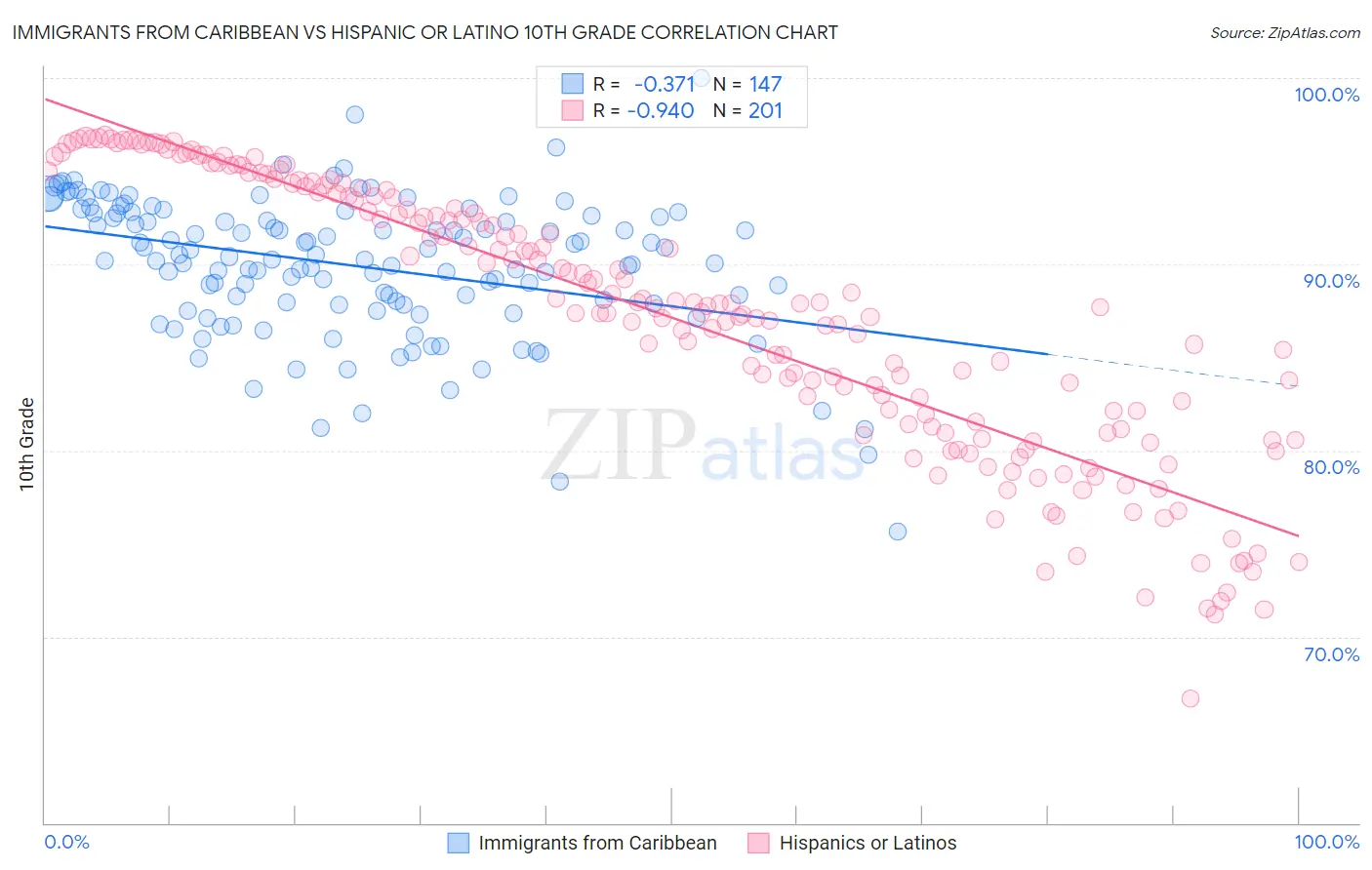 Immigrants from Caribbean vs Hispanic or Latino 10th Grade