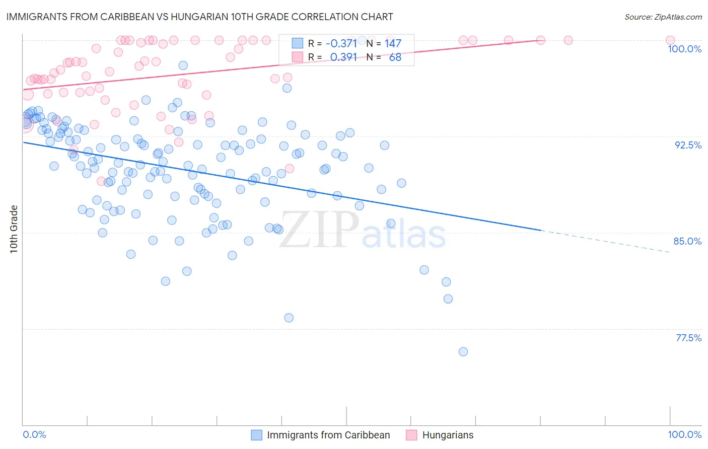 Immigrants from Caribbean vs Hungarian 10th Grade